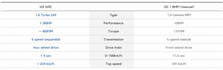 i20 vs i20 WRC